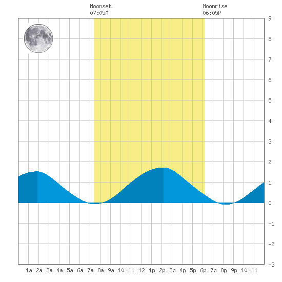 Cornfield Harbor tide chart for Saturday, October 28, 2023