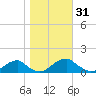 Cornfield Harbor tide chart for Tuesday, October 31, 2023