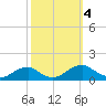 Cornfield Harbor tide chart for Wednesday, October 4, 2023