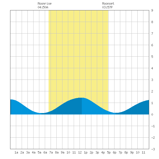 Cornfield Harbor tide chart for Saturday, November 11, 2023
