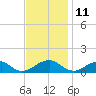 Cornfield Harbor tide chart for Saturday, November 11, 2023