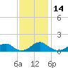 Cornfield Harbor tide chart for Tuesday, November 14, 2023