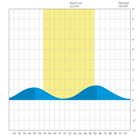 Cornfield Harbor tide chart for Saturday, November 18, 2023