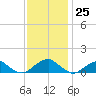 Cornfield Harbor tide chart for Saturday, November 25, 2023