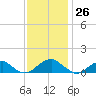 Cornfield Harbor tide chart for Sunday, November 26, 2023