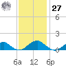 Cornfield Harbor tide chart for Monday, November 27, 2023