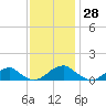 Cornfield Harbor tide chart for Tuesday, November 28, 2023