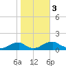 Cornfield Harbor tide chart for Friday, November 3, 2023