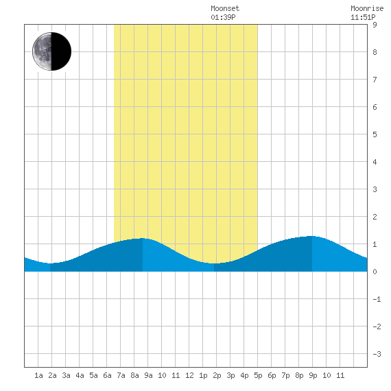 Cornfield Harbor tide chart for Sunday, November 5, 2023