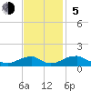 Cornfield Harbor tide chart for Sunday, November 5, 2023