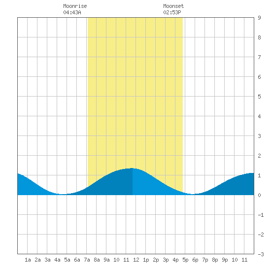 Cornfield Harbor tide chart for Sunday, December 10, 2023