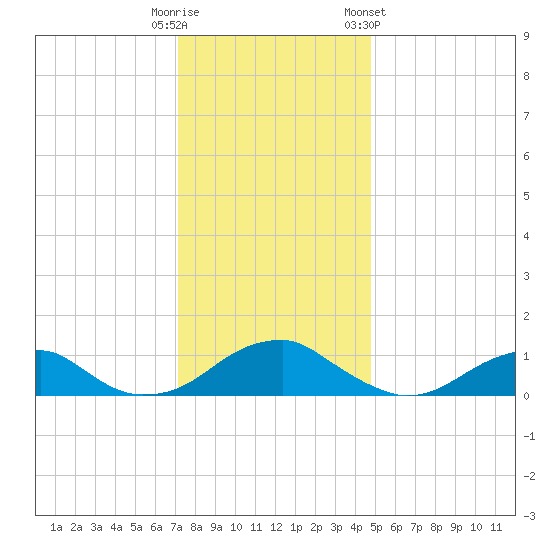 Cornfield Harbor tide chart for Monday, December 11, 2023