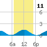 Cornfield Harbor tide chart for Monday, December 11, 2023