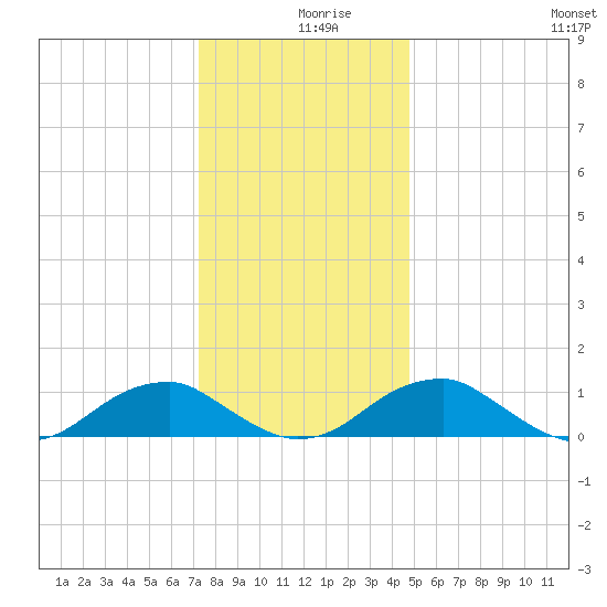 Cornfield Harbor tide chart for Monday, December 18, 2023
