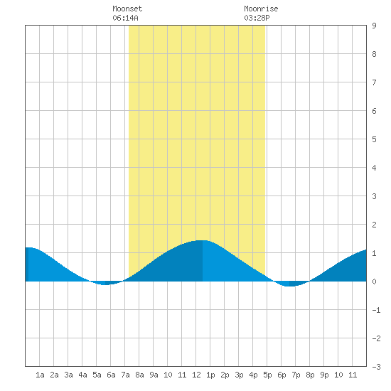 Cornfield Harbor tide chart for Monday, December 25, 2023