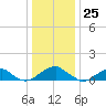 Cornfield Harbor tide chart for Monday, December 25, 2023