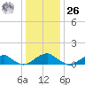 Cornfield Harbor tide chart for Tuesday, December 26, 2023