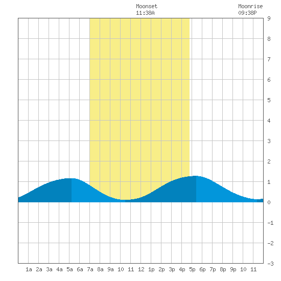 Cornfield Harbor tide chart for Saturday, December 2, 2023