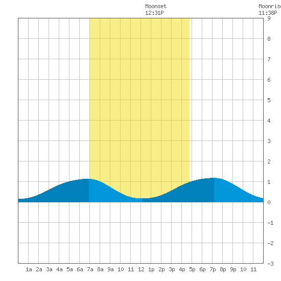 Cornfield Harbor tide chart for Monday, December 4, 2023