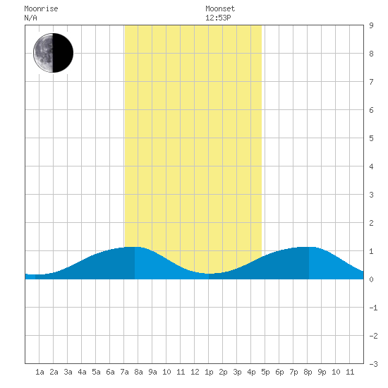 Cornfield Harbor tide chart for Tuesday, December 5, 2023