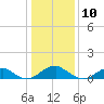 Cornfield Harbor tide chart for Wednesday, January 10, 2024