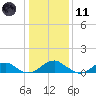 Cornfield Harbor tide chart for Thursday, January 11, 2024