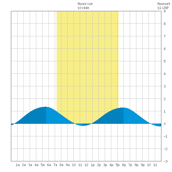 Cornfield Harbor tide chart for Tuesday, January 16, 2024