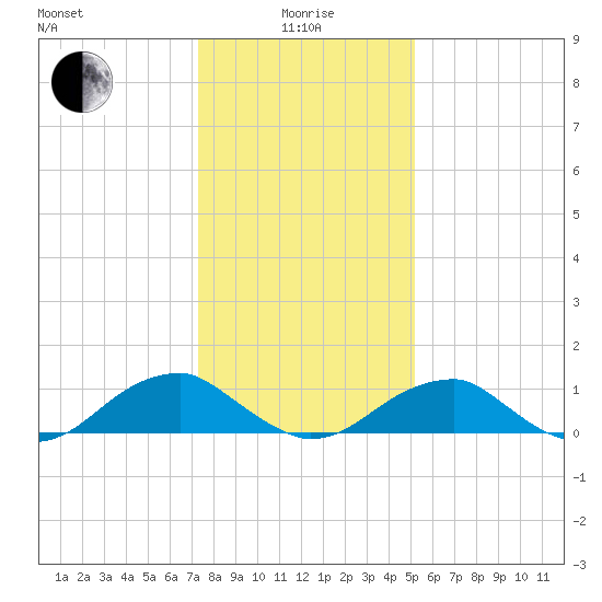 Cornfield Harbor tide chart for Wednesday, January 17, 2024