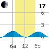 Cornfield Harbor tide chart for Wednesday, January 17, 2024