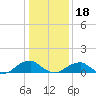 Cornfield Harbor tide chart for Thursday, January 18, 2024
