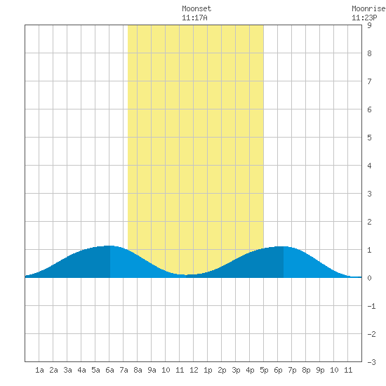 Cornfield Harbor tide chart for Tuesday, January 2, 2024