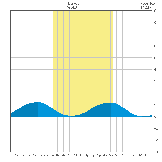 Cornfield Harbor tide chart for Tuesday, January 30, 2024