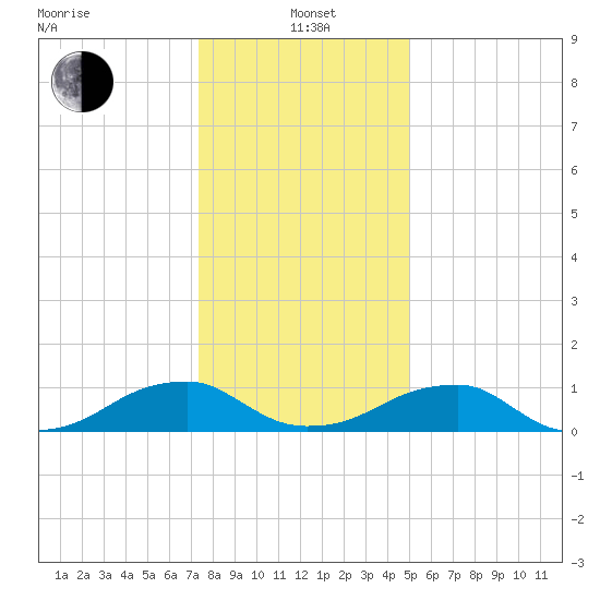 Cornfield Harbor tide chart for Wednesday, January 3, 2024