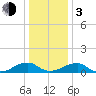 Cornfield Harbor tide chart for Wednesday, January 3, 2024