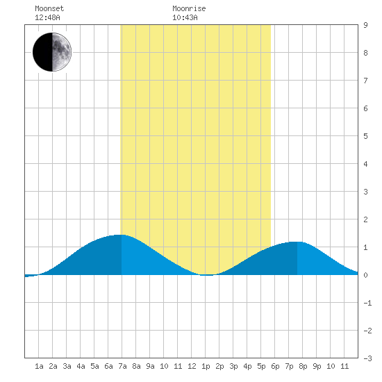 Cornfield Harbor tide chart for Friday, February 16, 2024