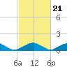Cornfield Harbor tide chart for Wednesday, February 21, 2024