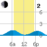 Cornfield Harbor tide chart for Friday, February 2, 2024