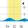 Cornfield Harbor tide chart for Sunday, February 4, 2024