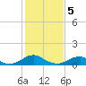 Cornfield Harbor tide chart for Monday, February 5, 2024
