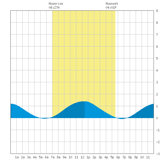 Cornfield Harbor tide chart for Thursday, February 8, 2024