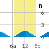 Cornfield Harbor tide chart for Thursday, February 8, 2024
