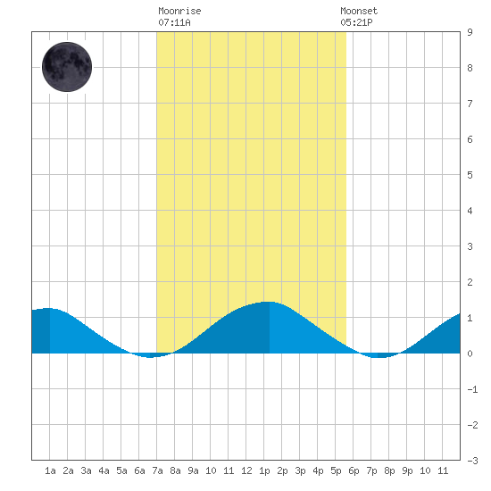 Cornfield Harbor tide chart for Friday, February 9, 2024
