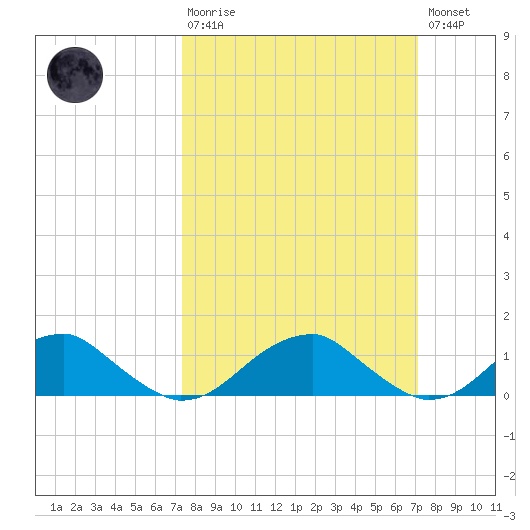Cornfield Harbor tide chart for Sunday, March 10, 2024