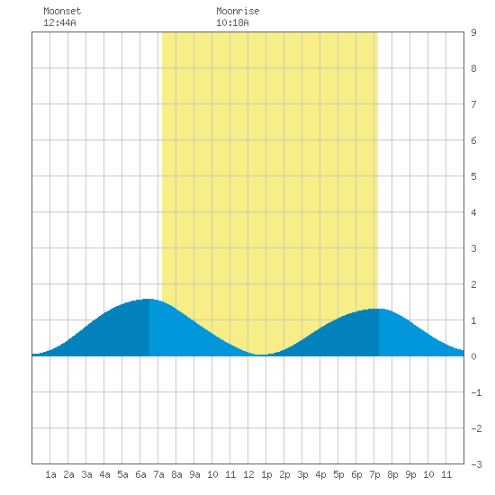 Cornfield Harbor tide chart for Friday, March 15, 2024