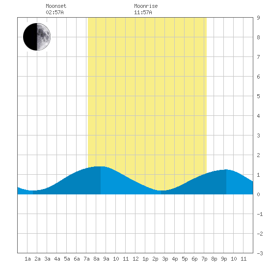 Cornfield Harbor tide chart for Sunday, March 17, 2024