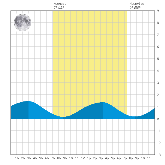 Cornfield Harbor tide chart for Monday, March 25, 2024