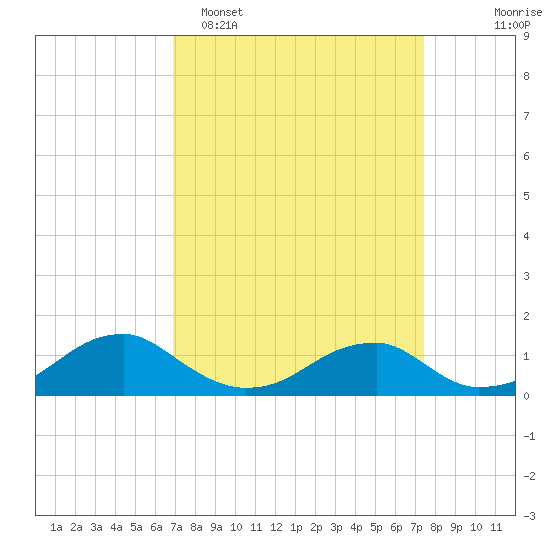 Cornfield Harbor tide chart for Thursday, March 28, 2024