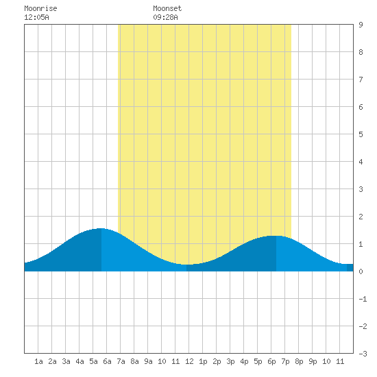 Cornfield Harbor tide chart for Saturday, March 30, 2024