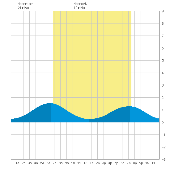 Cornfield Harbor tide chart for Sunday, March 31, 2024