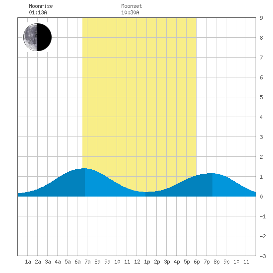 Cornfield Harbor tide chart for Sunday, March 3, 2024